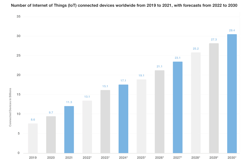 IoT (Internet of Things) 