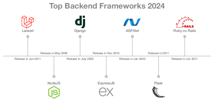 top-backend-frameworks