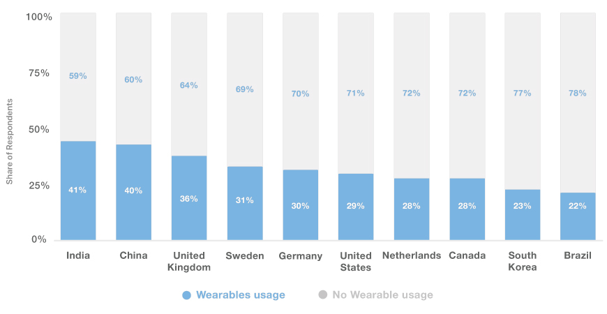 Wearable Devices usage Country Wise 